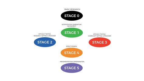 nia model|NIH Stage Model for Behavioral Intervention Development